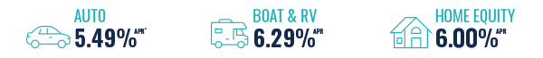 Auto 5.49% APR Boat and RV 6.29 APR Home Equity 6.00%